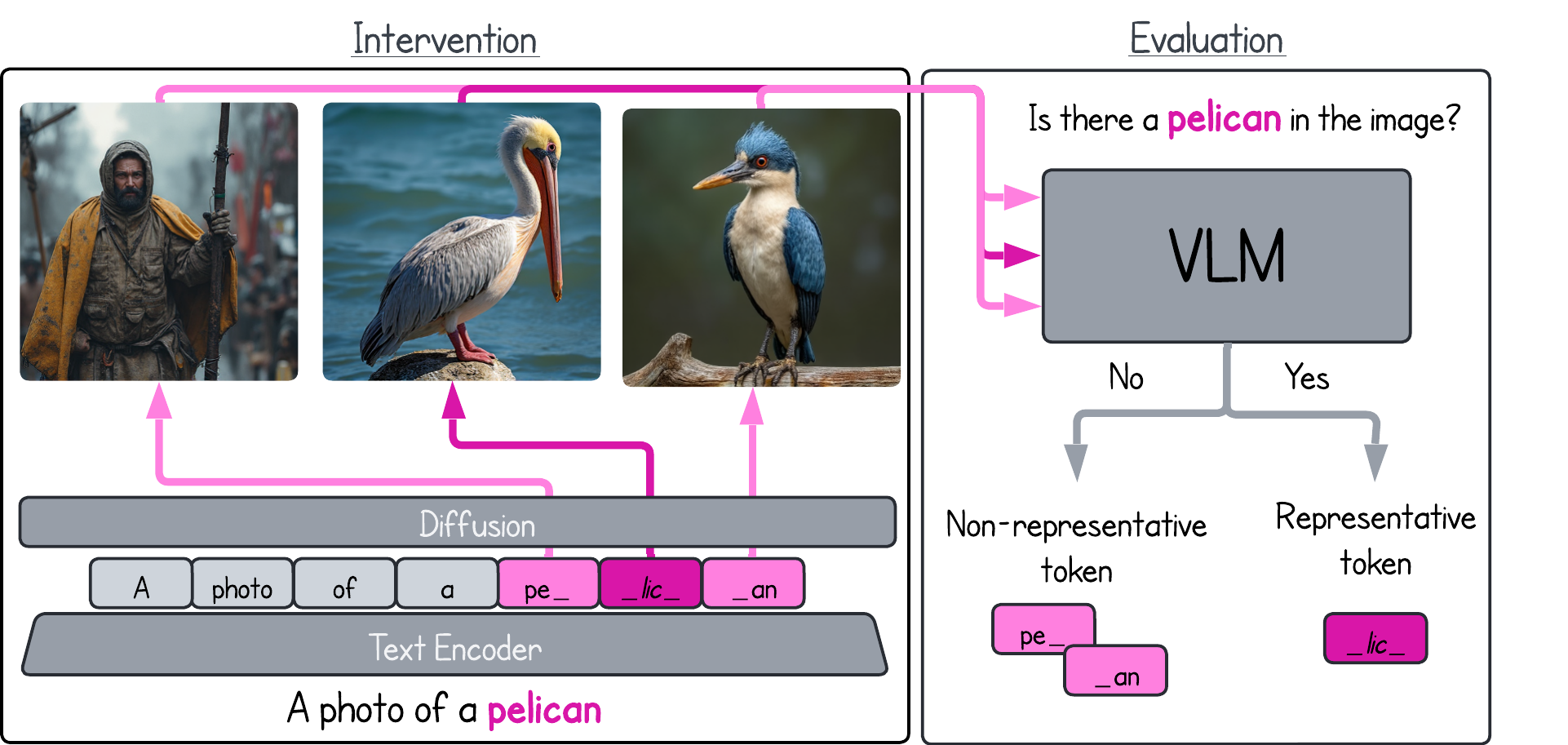 Visualization of individual token representations within a lexical item.