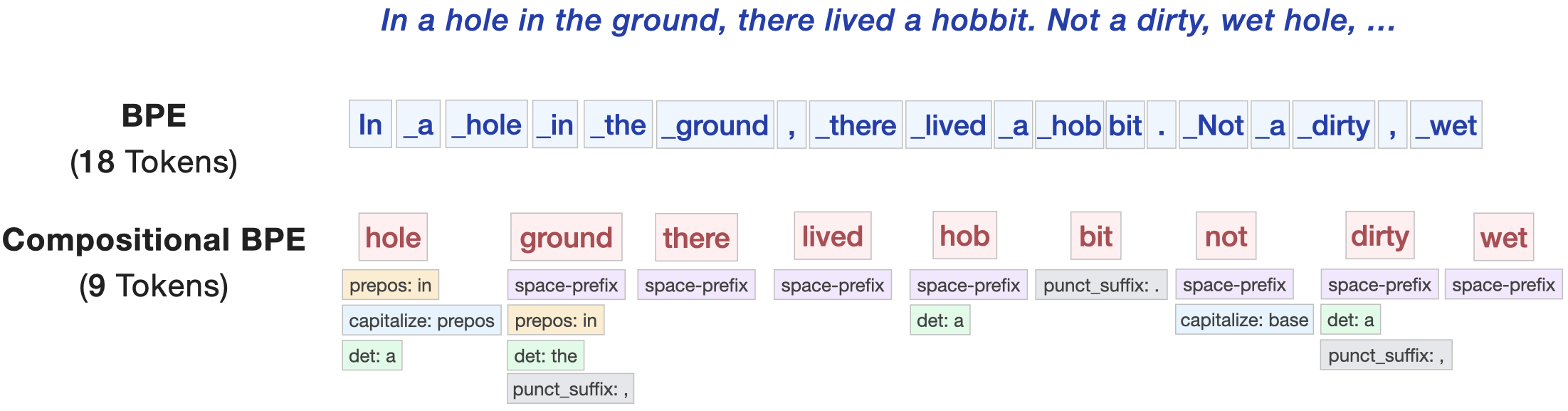 More Than Words: Compositional Tokenization for Efficient Language Models