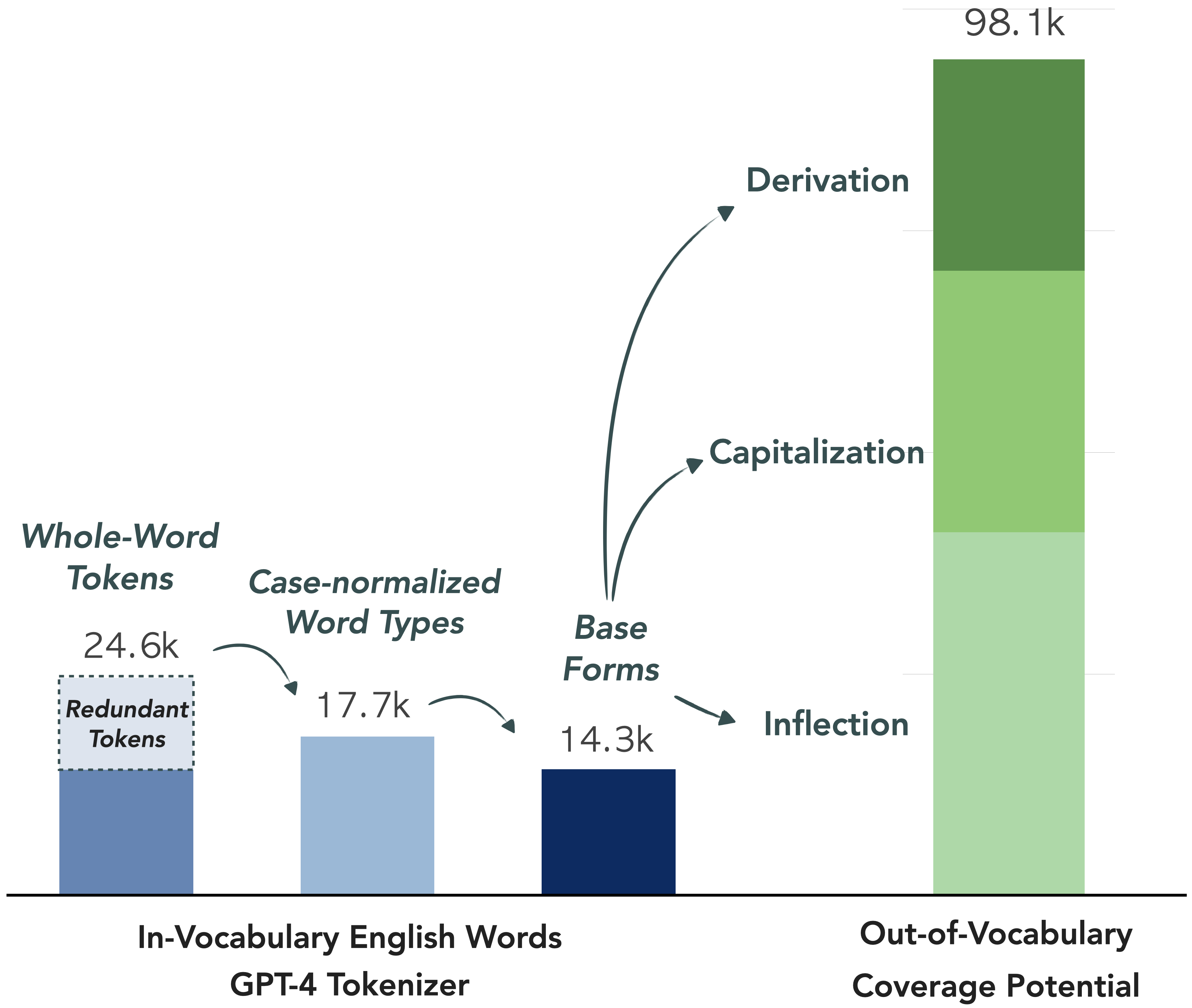 Vocab Diet: Reshaping the Vocabularies of LLMs with Vector Arithmetic
